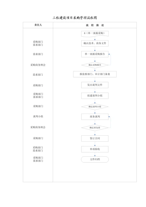 关键工程建设专项项目采购管理统一规定.docx