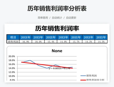 历年销售利润率分析表