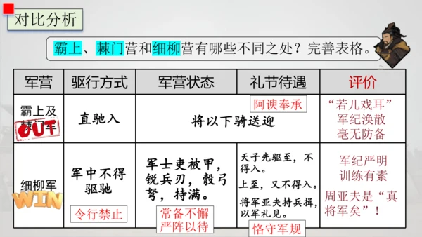 25 周亚夫军细柳 课件