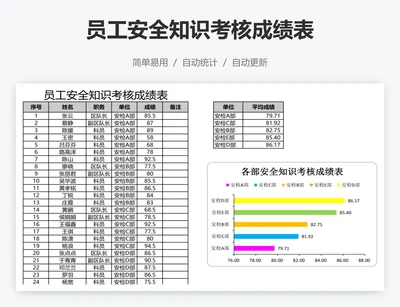 员工安全知识考核成绩表