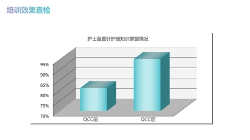 减少留置针穿刺次数商务蓝色PPT品管圈医疗质量管理品管圈