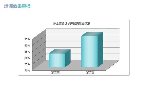 减少留置针穿刺次数商务蓝色PPT品管圈医疗质量管理品管圈