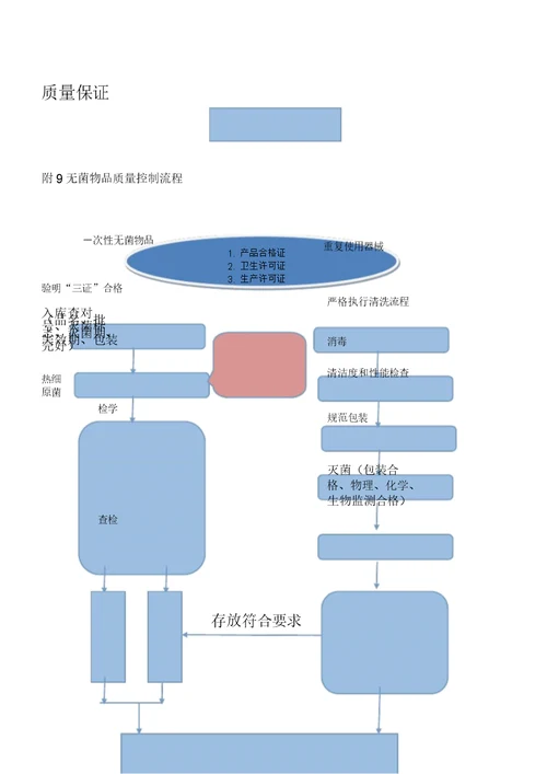 消毒供应室工作流程纲要图