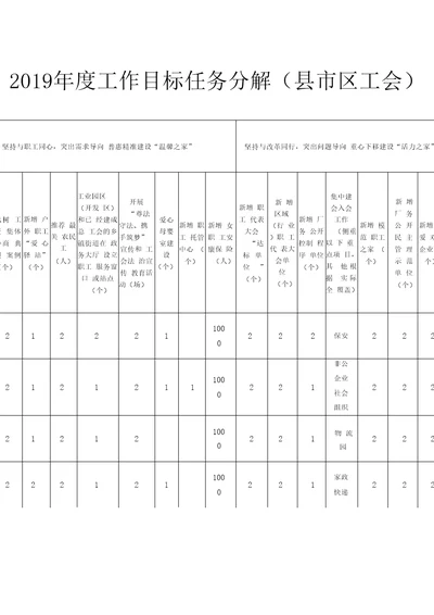 2019年度工作目标任务分解区工会