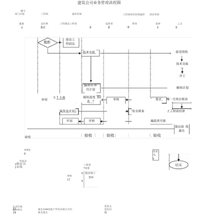 房地产公司建筑公司业务管理流程