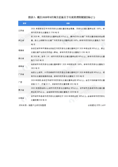 中国及各省市污泥处理处置行业相关政策汇总分析-多项配套政策给予支撑.docx