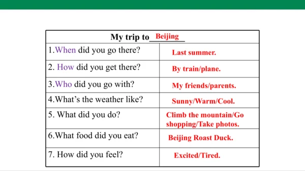 Module 2 Experiences Writing (A Trip)写作指导 课件