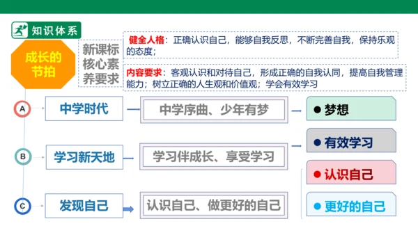 新课标七上第一单元成长的节拍复习课件2023