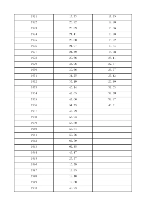 中国近代投资分析.docx