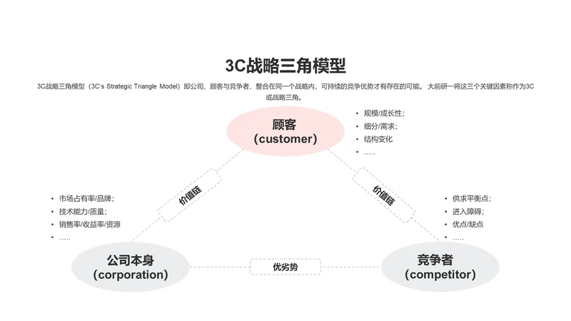 3C战略三角模型PPT图示