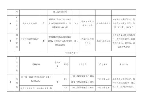 各岗位绩效考核指标表范例