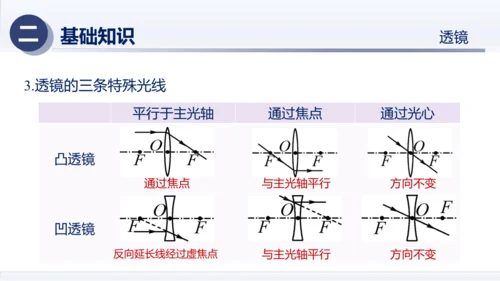 八年级物理上册同步精品课堂（人教版2024）第五章透镜及其应用（章末复习）（课件）34页ppt