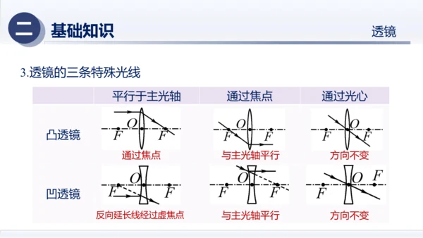 八年级物理上册同步精品课堂（人教版2024）第五章透镜及其应用（章末复习）（课件）34页ppt