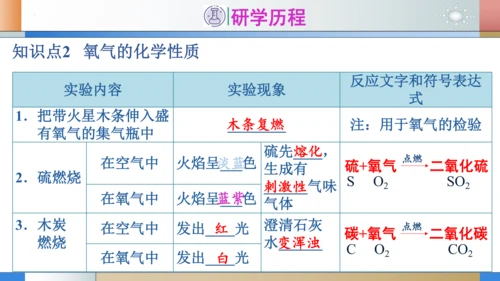 2.2氧气 第1课时氧气的性质 课件(共29张PPT内嵌视频)---2023-2024学年九年级化学