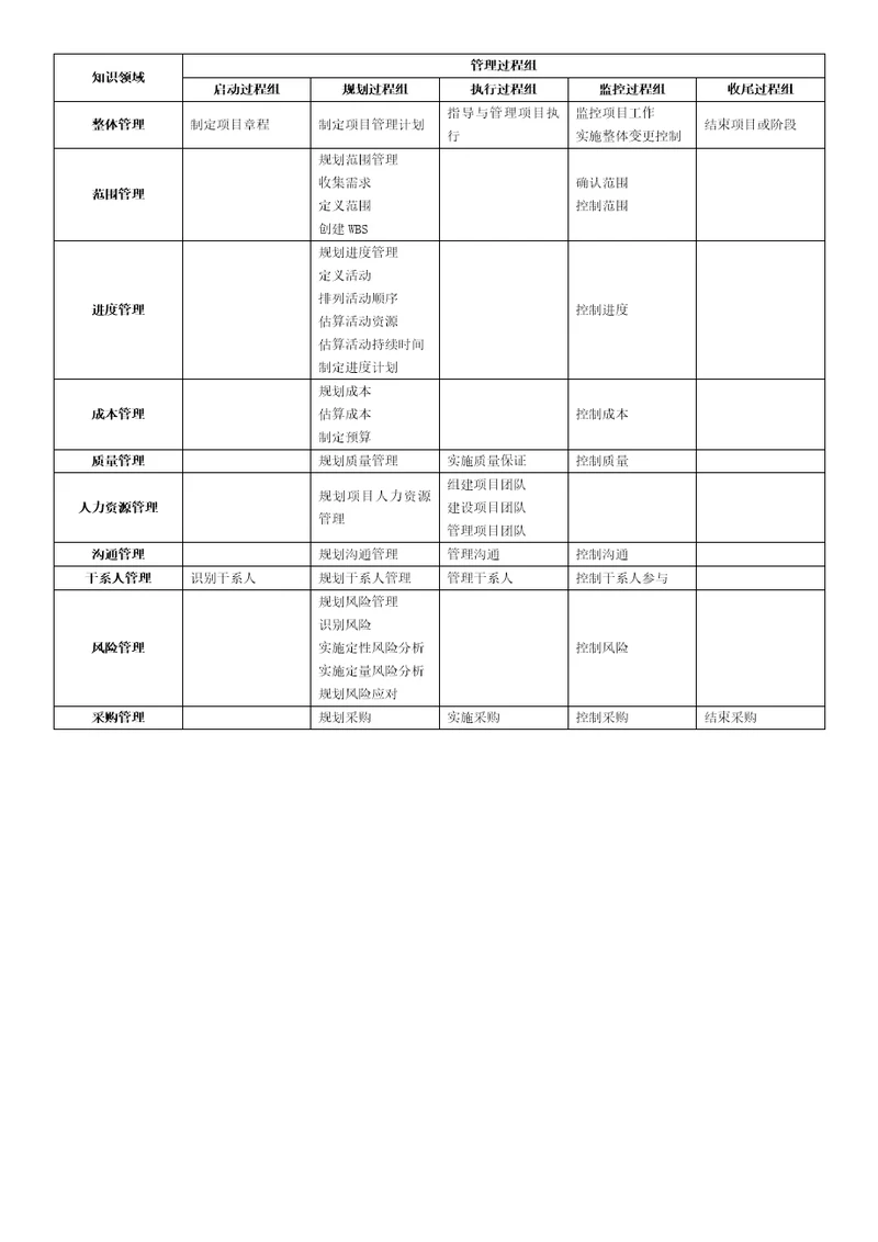 信息系统项目管理师必背知识点