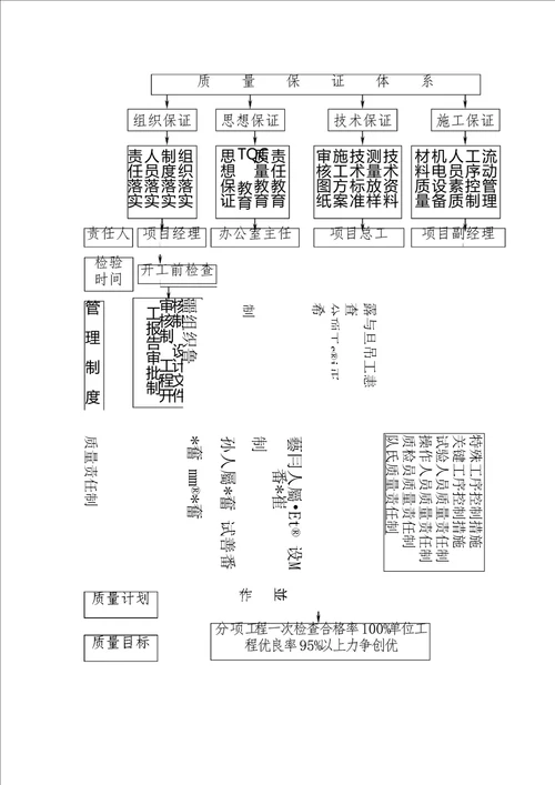 完整版施工单位质量保证体系