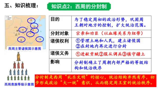 2024年秋季七年级上册历史期中复习课件