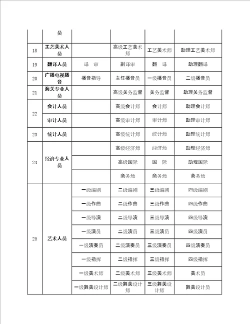 专业技术人员级别、对应岗位、任职条件及对应行政级别待遇