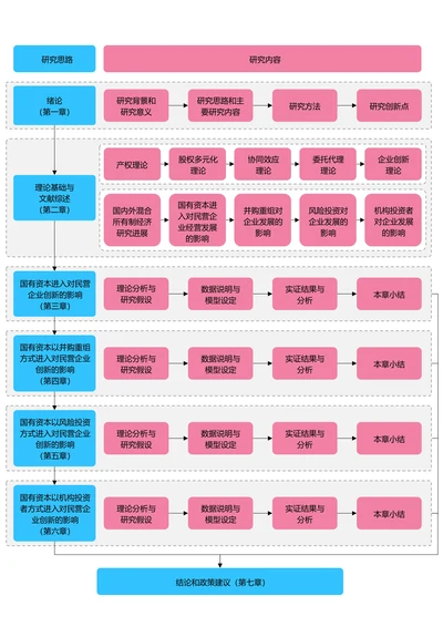蓝粉色简约论文研究框架论文技术路线图论文结构研究思路
