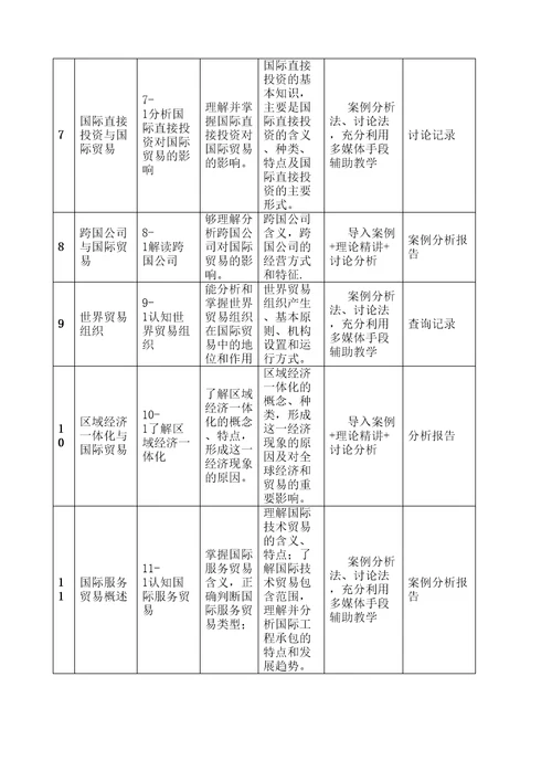 国际贸易理论与政策课程标准