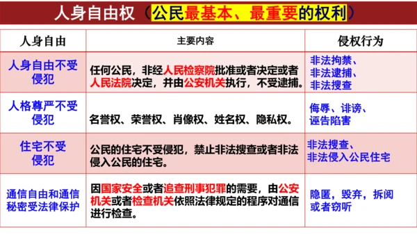 3.1公民基本权利 课件（48张PPT）