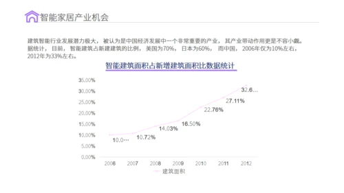 智能家居物联网新型消费可行性研究报告通用PPT模板