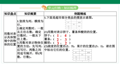 人教版数学五年级上册期中复习 单元归纳知识梳理(共19张PPT)