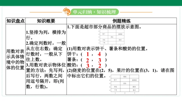 人教版数学五年级上册期中复习 单元归纳知识梳理(共19张PPT)