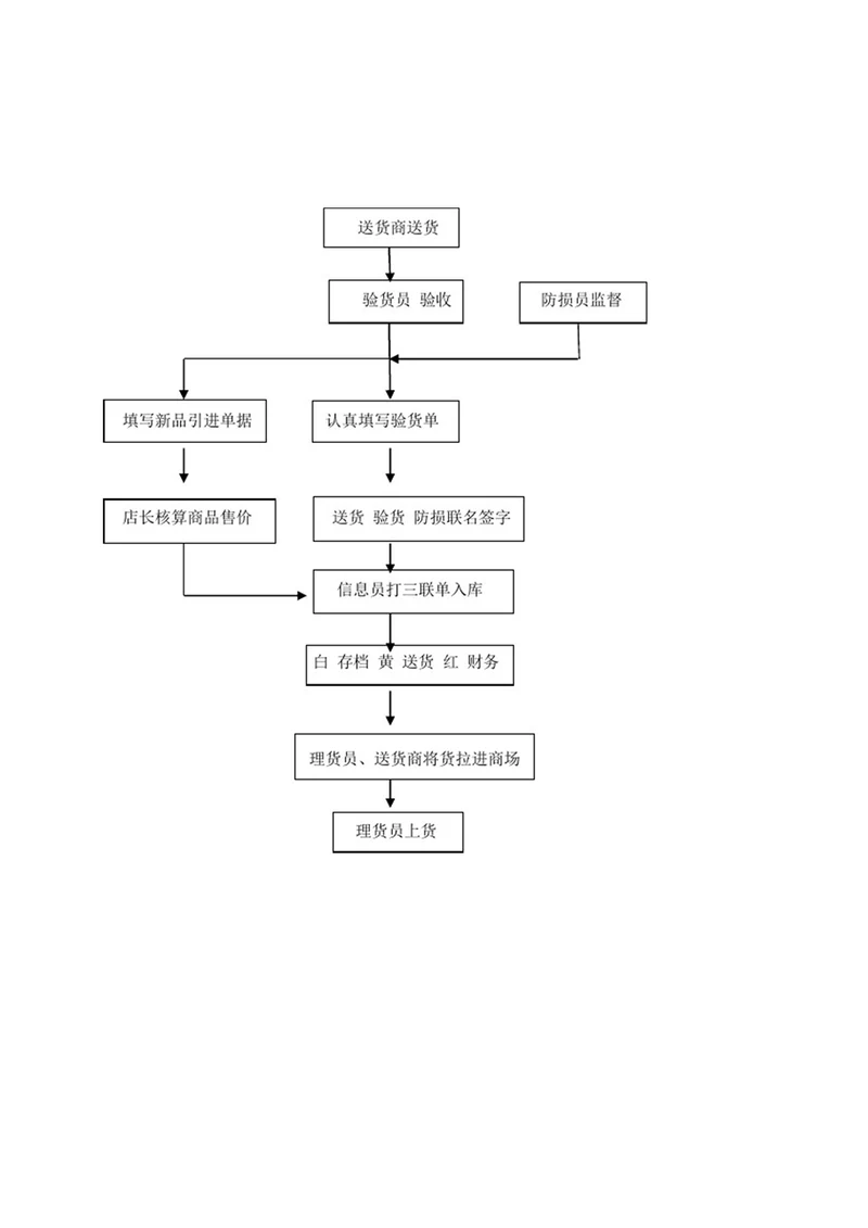 商场超市验货上货流程