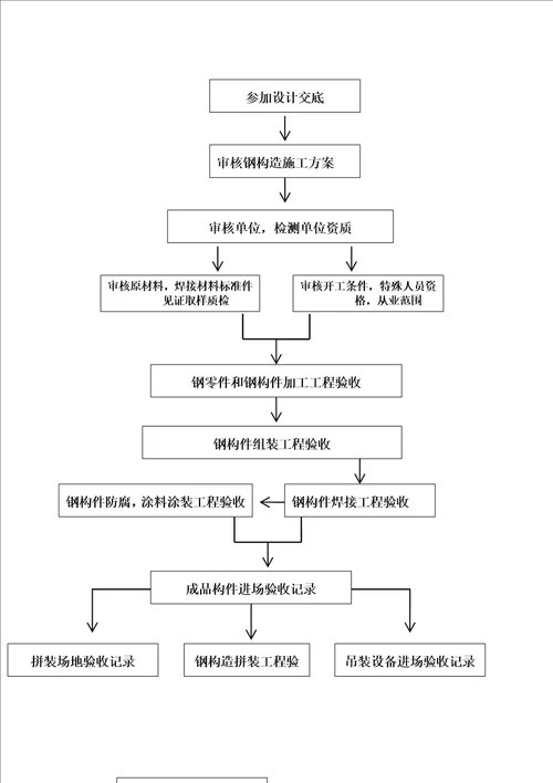 施工组织架构图