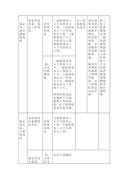 无锡市工伤保险赔偿项目及标准一览表答案