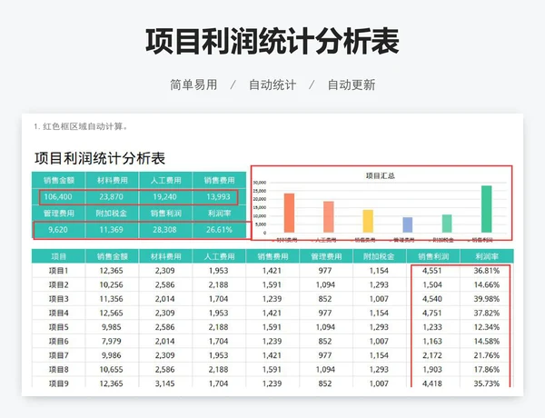 项目利润统计分析表