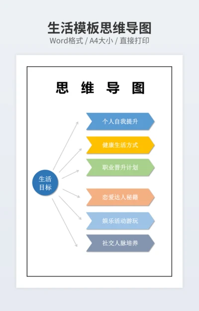 生活模板思维导图
