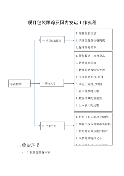 物流工作流程总结.docx