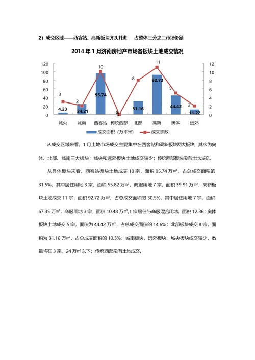 2014年1月济南房地产市场月报思源出品