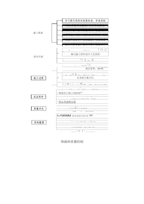 外墙饰面砖工程施工方案.docx