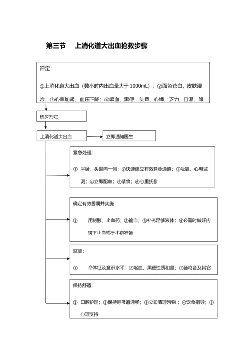 临床常见危重症患者抢救流程模板.docx