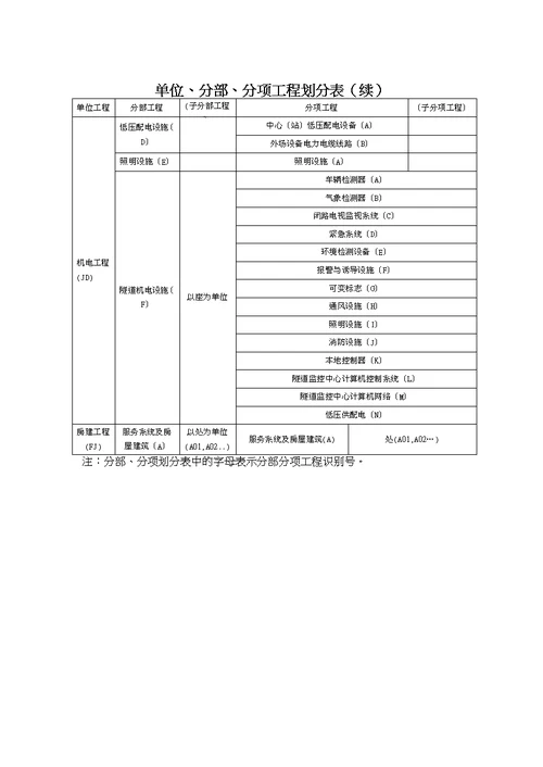 公路项目单位、分部及分项工程划分表