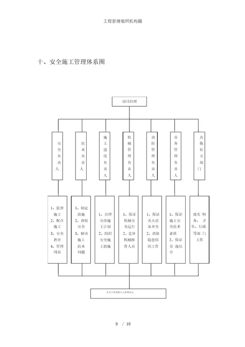 工程管理组织机构图