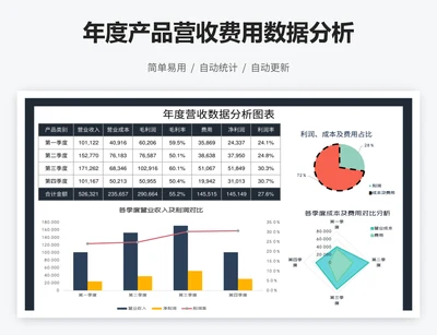 年度产品营收费用数据分析