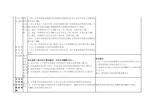 东莞市科技项目政策汇总20161011解决方案计划解决方案实用文档