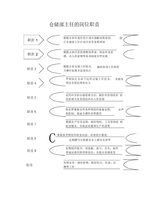 仓库的组织结构图