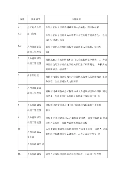 岗位描述和人员编制