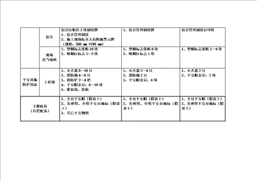 最新安全文明施工标识标牌标准化配备表