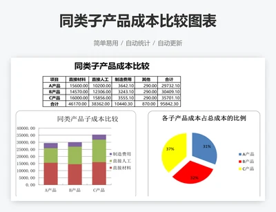 同类子产品成本比较图表