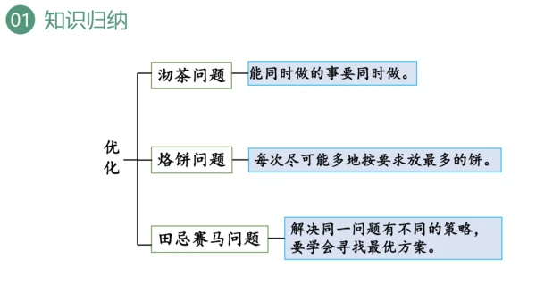 新人教版数学四年级上册9.4 条形统计图与优化课件（31张PPT)