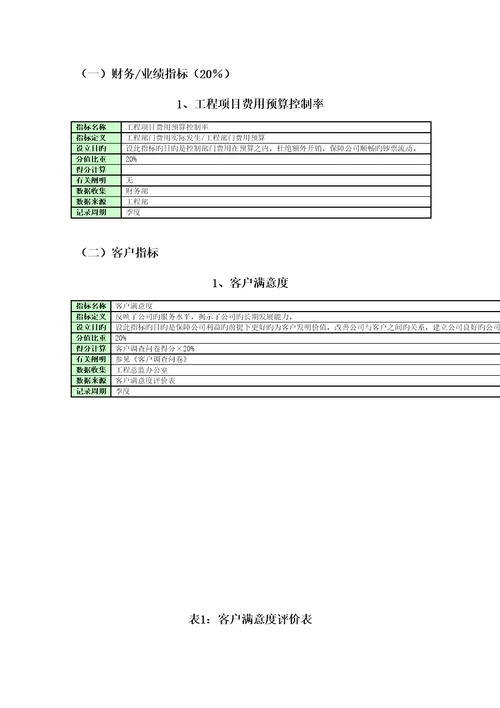 关键工程部绩效考评指标