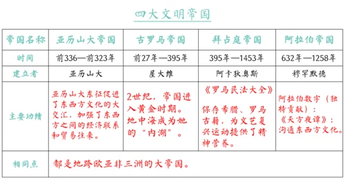 世界古代史（1-4单元）期中复习课件（50张PPT）