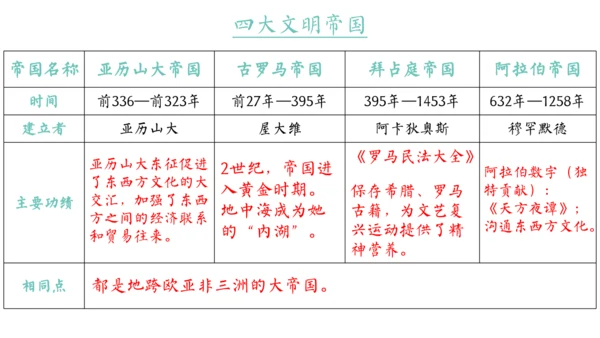 世界古代史（1-4单元）期中复习课件（50张PPT）