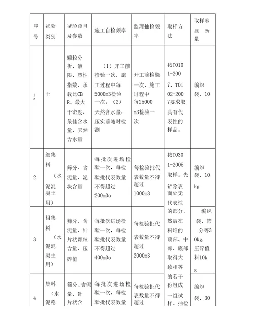 试验检测频率